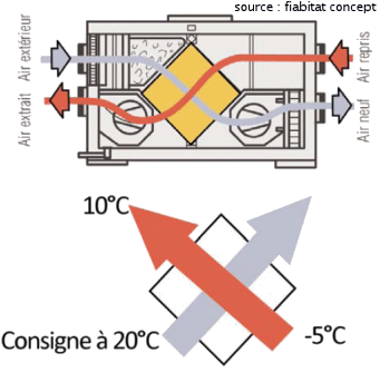 Récupérateur de chaleur : principe et fonctionnement