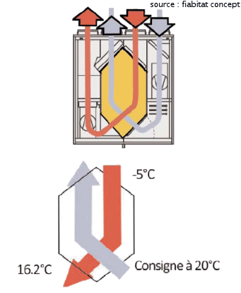 Comment sont faits les échangeurs de chaleur des VMC double flux ?