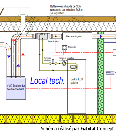 VMC double flux : fonctionnement, prix et installation •
